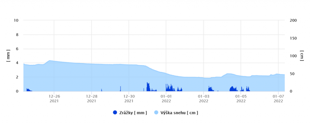 Vývoj výšky snehovej pokrývky v cm v Západných Tatrách na AMS Žiarska chata (1285 m n.m.) (26.12.2021-07.01.2022)
