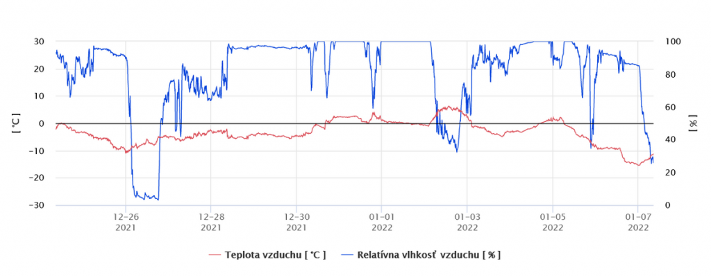 Priebeh teplôt [°C] a relatívnej vlhkosti [%] v Západných Tatrách na AMS Holý vrch (1860 m n.m.)   (26.12.2021-07.01.2022) 