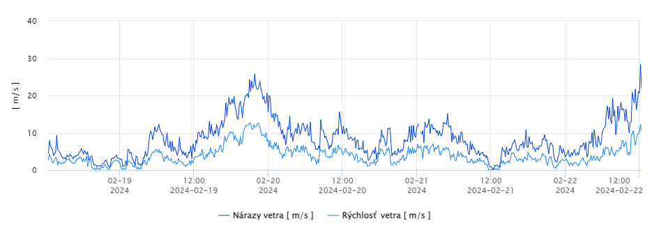 Vysoké Tatry, AMS Ľadové pleso 2063 m.n.m, sila vetra a sila vetra v nárazoch v m/s  od 19.2.2024 po 22.2.2024
