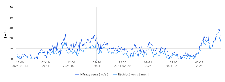 Západné Tatry, AMS Holý vrch 1876 m n.m., sila vetra a sila vetra v nárazoch v m/s od 19.2.2024 po 22.2.2024
