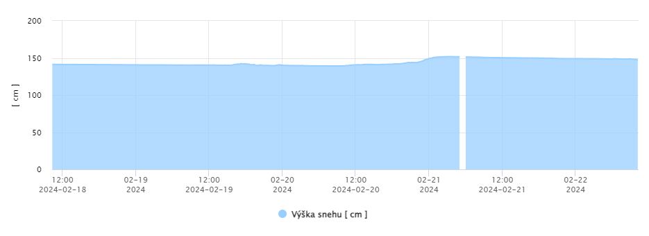 Vysoké Tatry, AMS Lomnické sedlo 2190 m n.m. Vývoj výšky snehovej pokrývky v cm od 19.2.2024 po 22.2.2024