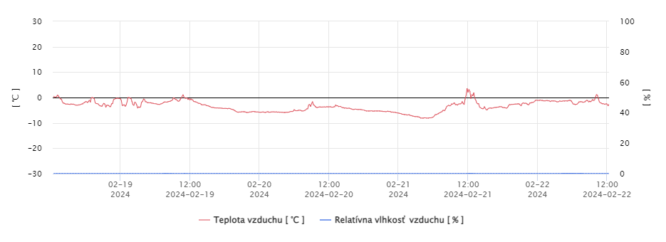 Vysoké Tatry, AMS Ľadové pleso 2063 m.n.m, priebeh teplôt v °C od 19.2.2024 po 22.2.2024