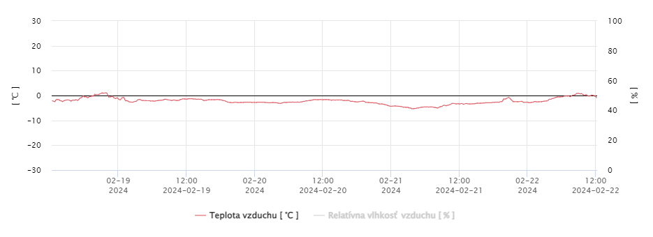Západné Tatry, AMS salatínska dolina 1625 m.n.m, priebeh teplôt v °C od 19.2.2024 po 22.2.2024