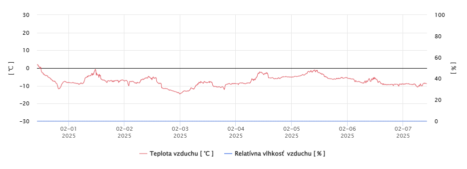 Vysoké Tatry, Priebeh teplôt na AMS Ľadové pleso 2063 m n.m. v °C od 1.2.2025 do 7.2.2025