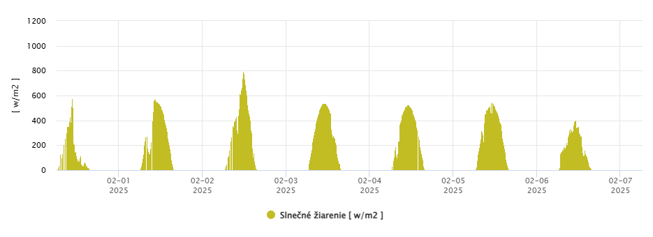 Západné Tatry, Globálne slnečné žiarenie na AMS Príslop 2142 m n.m. vo W/M2