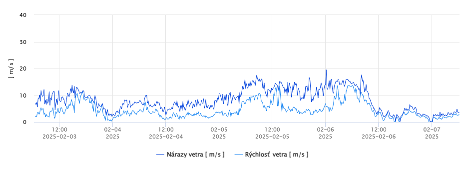 Západné Tatry, Sila vetra a sila vetra v nárazoch v m/s na AMS Príslop 2142 m n.m.