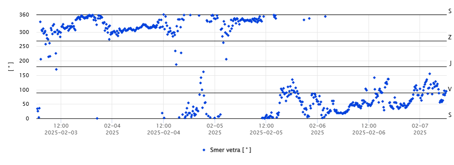 Západné Tatry, Smer vetra na AMS Príslop 2142 m n.m. od 3.2.2025 po 7.2.2025