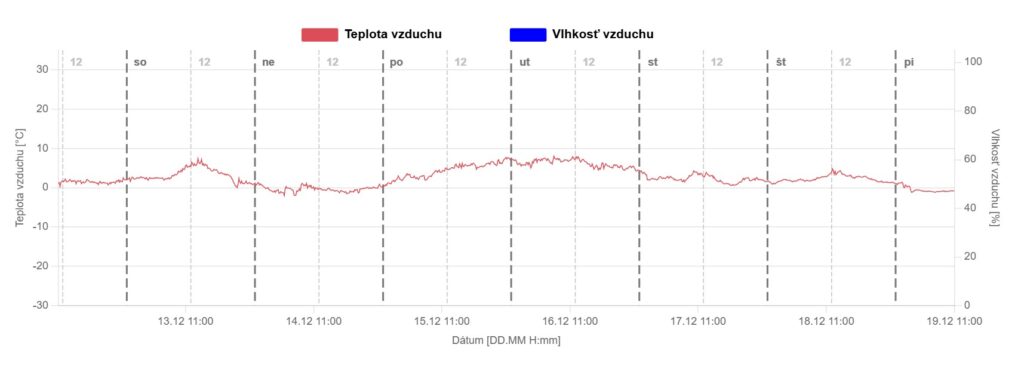Priebeh teplôt v °C na AMS Holý vrch, Západné Tatry, 1876 m n.m od 13.12.2025 po 19.12.2025