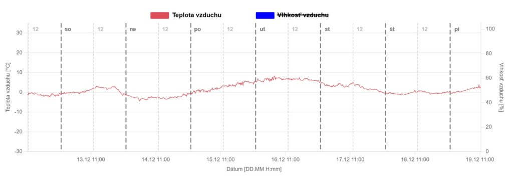 Priebeh teplôt v °C na AMS Lomnické sedlo, Vysoké Tatry, 2190 m n.m od 13.12.2025 po 19.12.2025