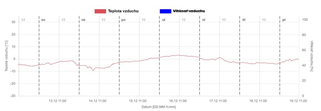 Priebeh teplôt v °C na vrchole Lomnického štítu, Vysoké Tatry, 2637 m n.m od 13.12.2025 po 19.12.2025