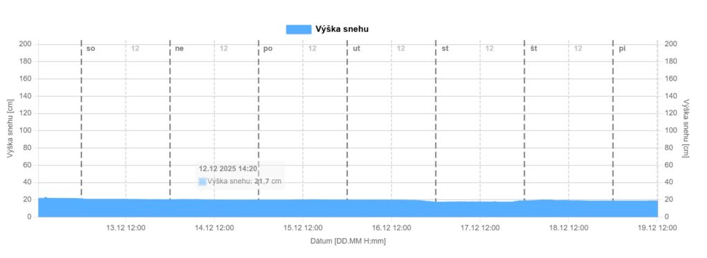 Západná Tatry, vývoj výšky snehovej pokrývky na AMS Príslop (20142 m.n.m) od 13 po 19.12