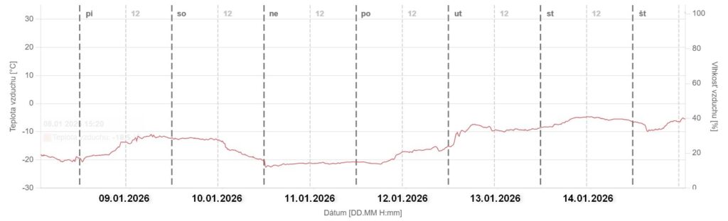 Priebeh teplôt v °C na Lomnickom štíte, Vysoké Tatry, 2634 m n.m. od 9.1.2026 po 15.1.2026, zdroj: SHMU