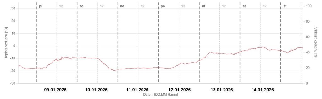 Priebeh teplôt v °C na AMS Vyšné Žabie pleso, Vysoké Tatry, 2195 m n.m. od 9.1.2026 po 15.1.2026