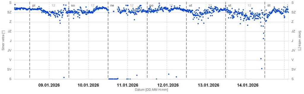 Smer vetra na Lomnickom štíte , Vysoké Tatry, 2634 m n.m. od 9.1.2026 po 15.1.2026, zdroj:SHMU