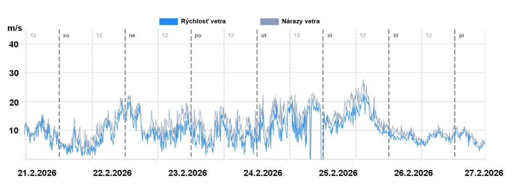 Rýchlosť a nárazy vetra na Lomnickom štíte od  21 po 27 február 2026 v m/s, zdroj : SHMU