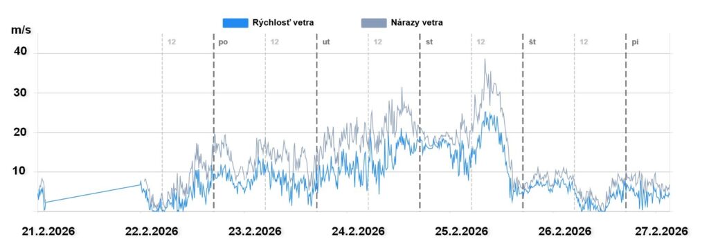 Rýchlosť a nárazy vetra v Západných  Tatrách na AMS Holý vrch 1876 m n.m. od 21 po 27 februára 2026 v m/s