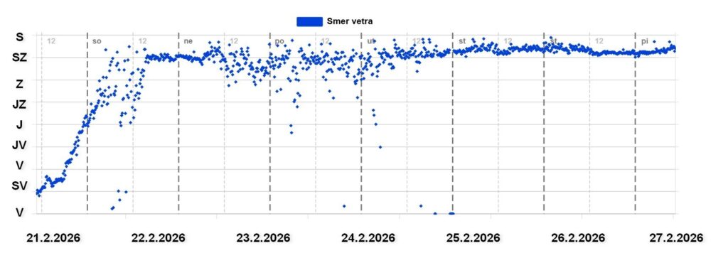Smer vetra vo vysokých Tatrách na Lomnickom štíte od 21 po 27 február 2026