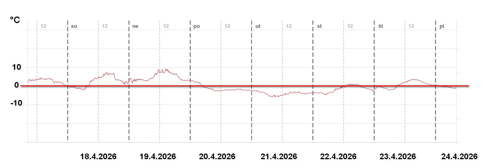 Západné Tatry, vývoj priebehu teplôt v °C na AMS Salatínska dolina (1625 m n.m.) od 18.4.2026 po 24.4.2026